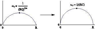 Equivalent electrical circuit RQ and RC with the corresponding impedance diagram. 