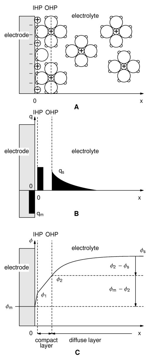 Schematic of the electrical double layer according to the Grahame model (adapted from [2]). 