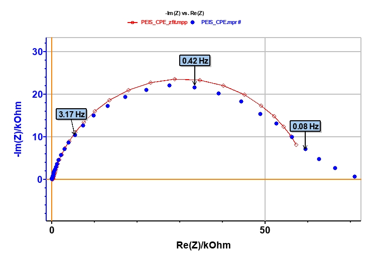 Experimental (blue markers) and fitted (red curve) impedance diagram.