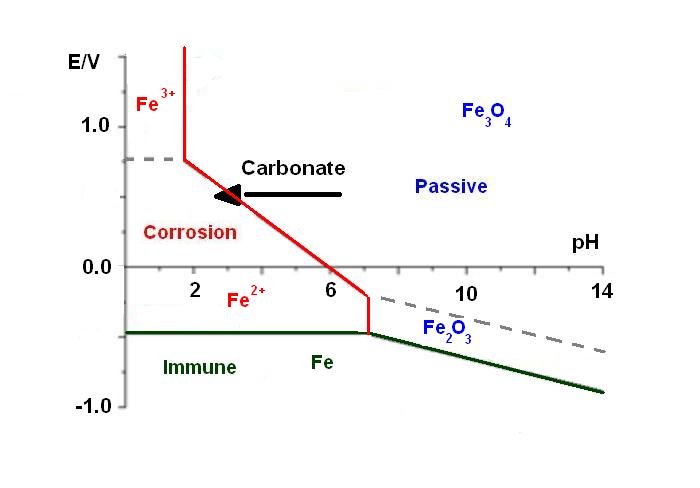 Pourbaix diagram of iron