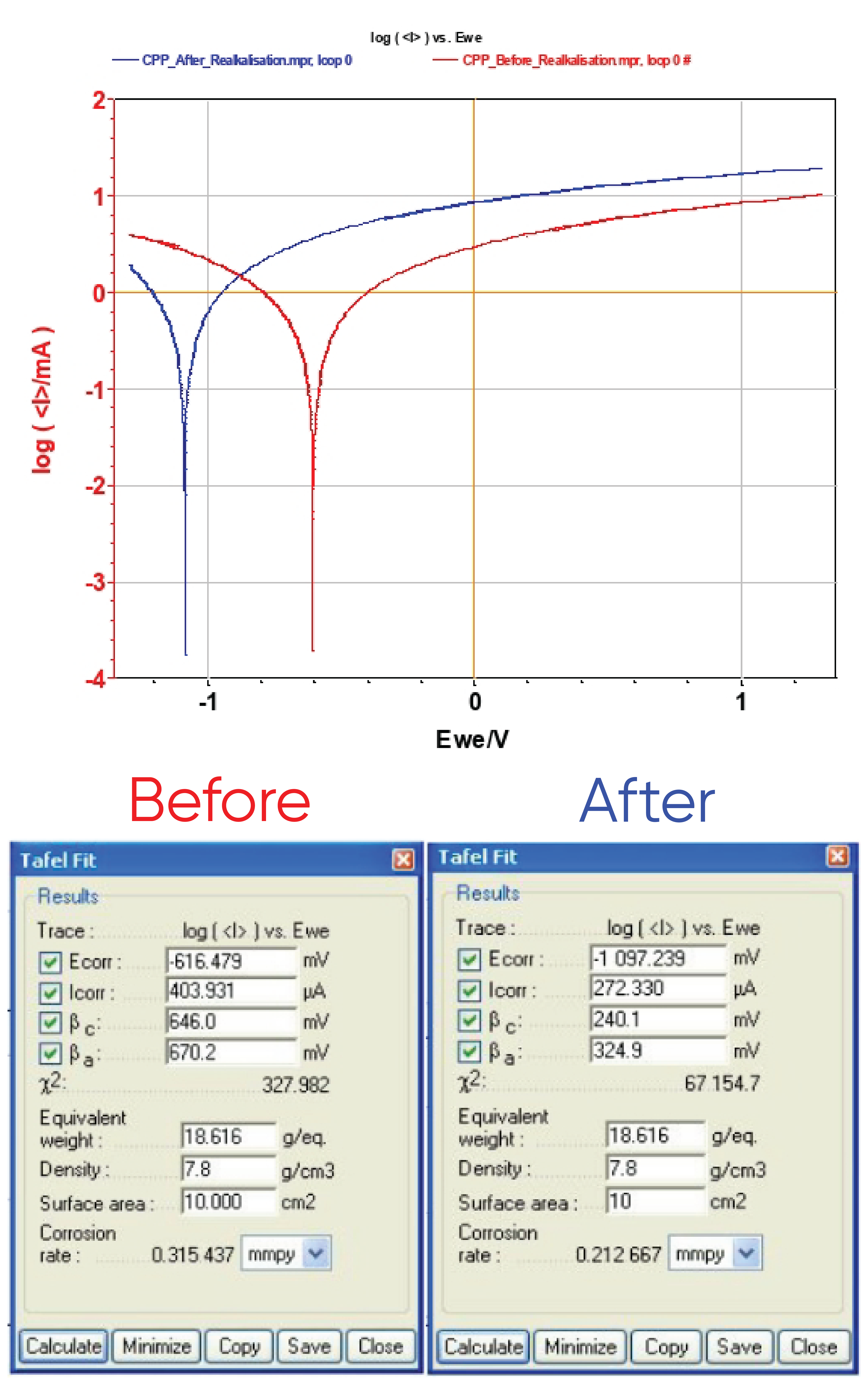 Evans diagram of the reinforced concrete before (in red) and after (in blue) realkalization (top) and “Tafel Fit” results (bottom).