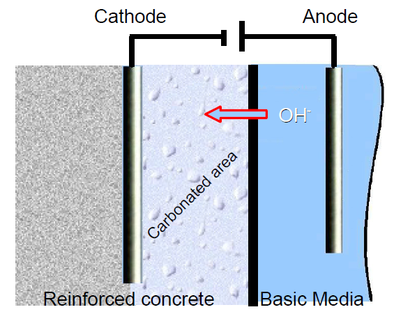 Scheme of realkalisation method.