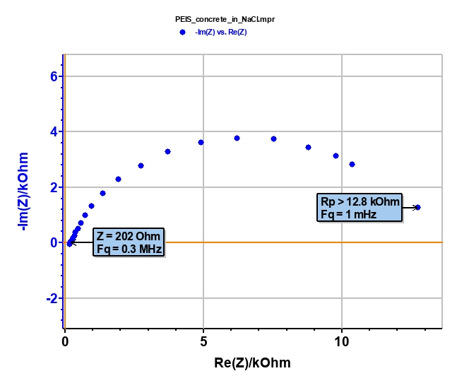 Nyquist diagram of concrete block.