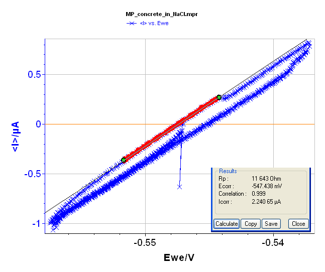 Voltamperogramm and “Rp Fit”of the block in NaCl (3%).