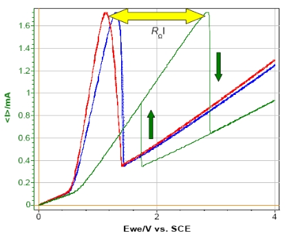 Steady-state curves of circuit #3 of TestBox-3. No resistance, resistance of 100 Ω and 1 kΩ added in series with the WE.