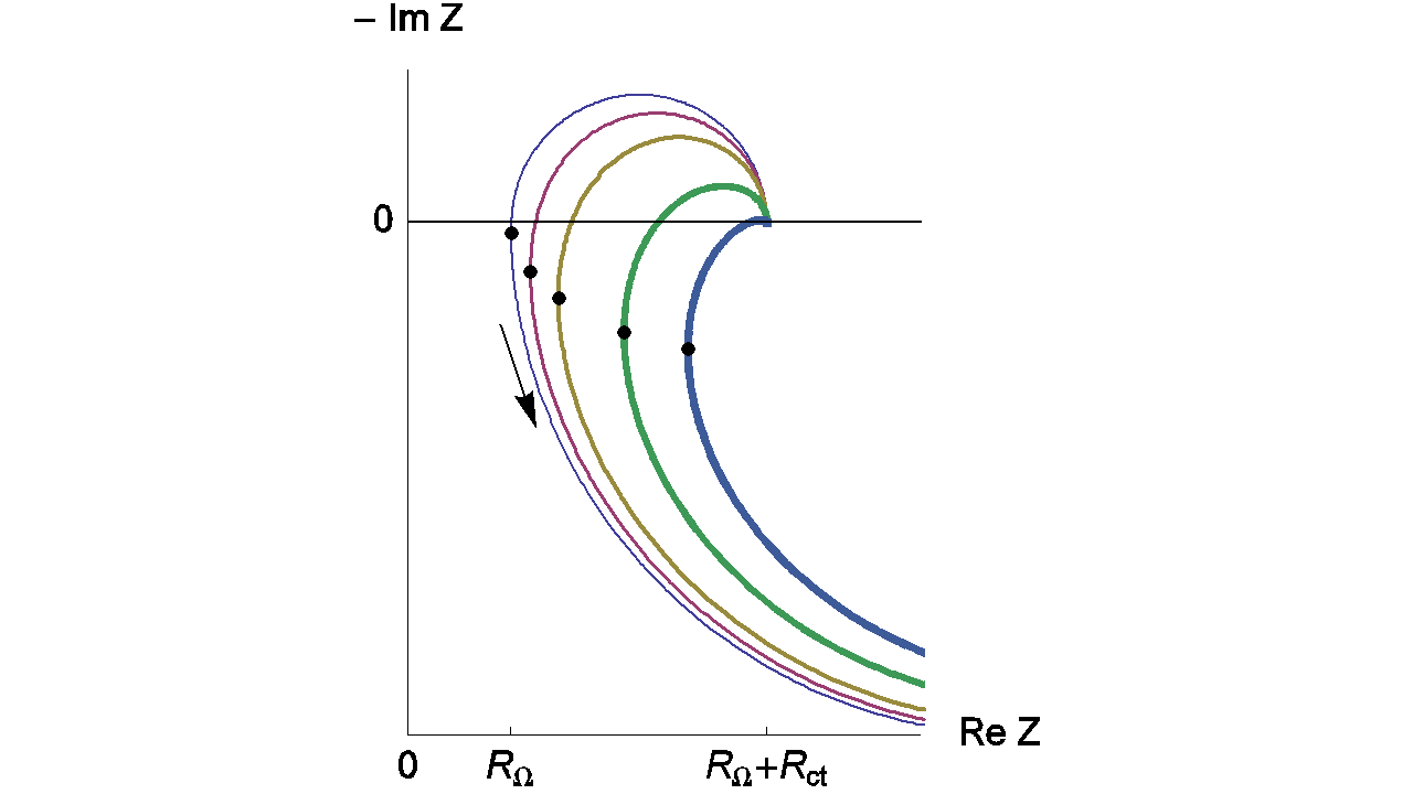 Nyquist impedance diagrams for the R+(R/L)+(R/C) circuit