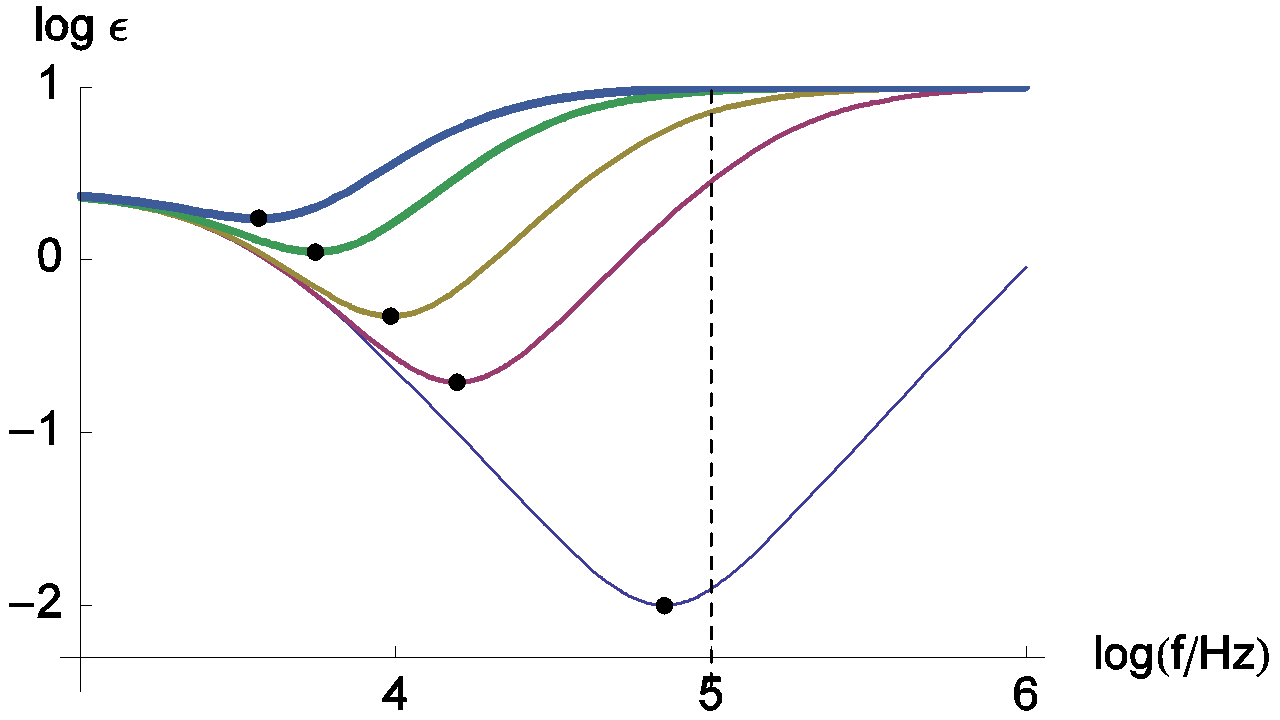 Change of the relative error measurement of RΩ with frequency.