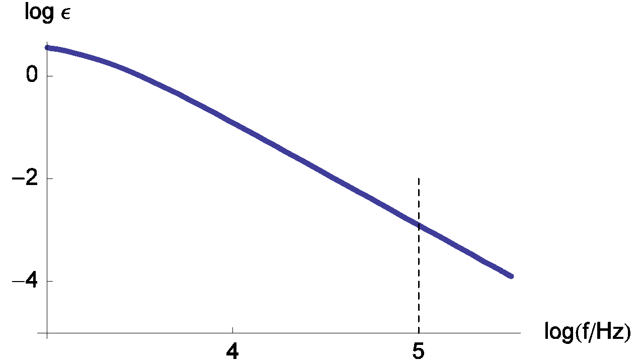 Change of the measurement relative error of RΩ with frequency.