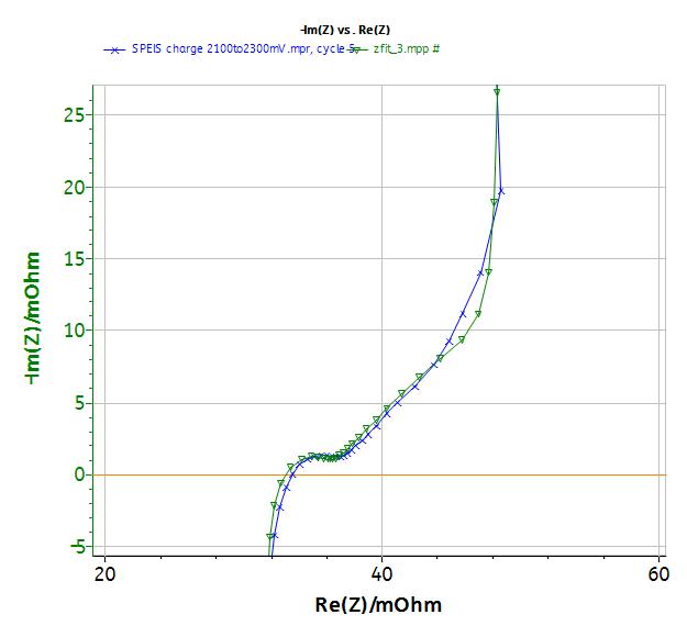 Fit at high frequencies measured (x) and fitted (▼) curve.