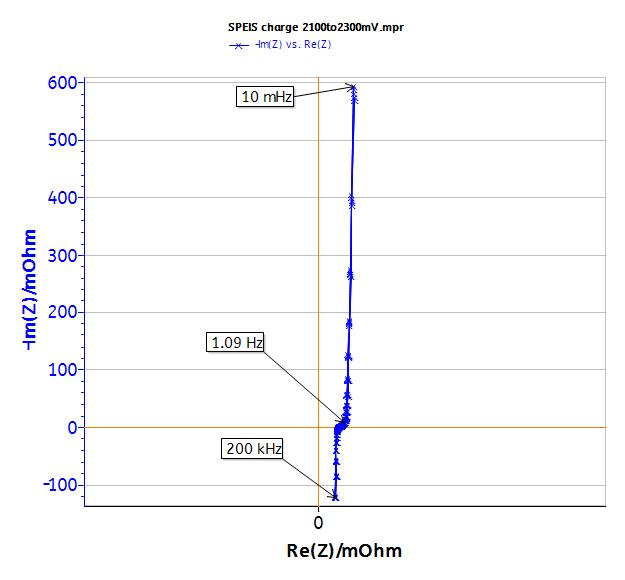 EIS measurements, full diagram.