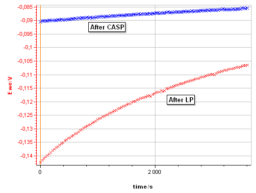 Evolution of the corrosion potential after a linear polarization with the settings shown in Fig. 8 and after a CASP measurement with the settings shown in Fig. 4.