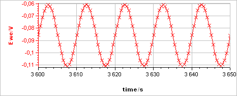 a) Current response from b) voltage perturbation obtained using settings shown in Fig. 4. 