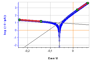 a) Polarization curve obtained with settings shown in Fig. 8