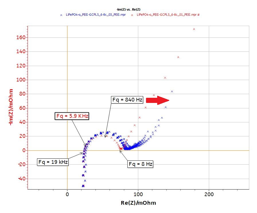 Nyquist and Bode plots of the EIS data.