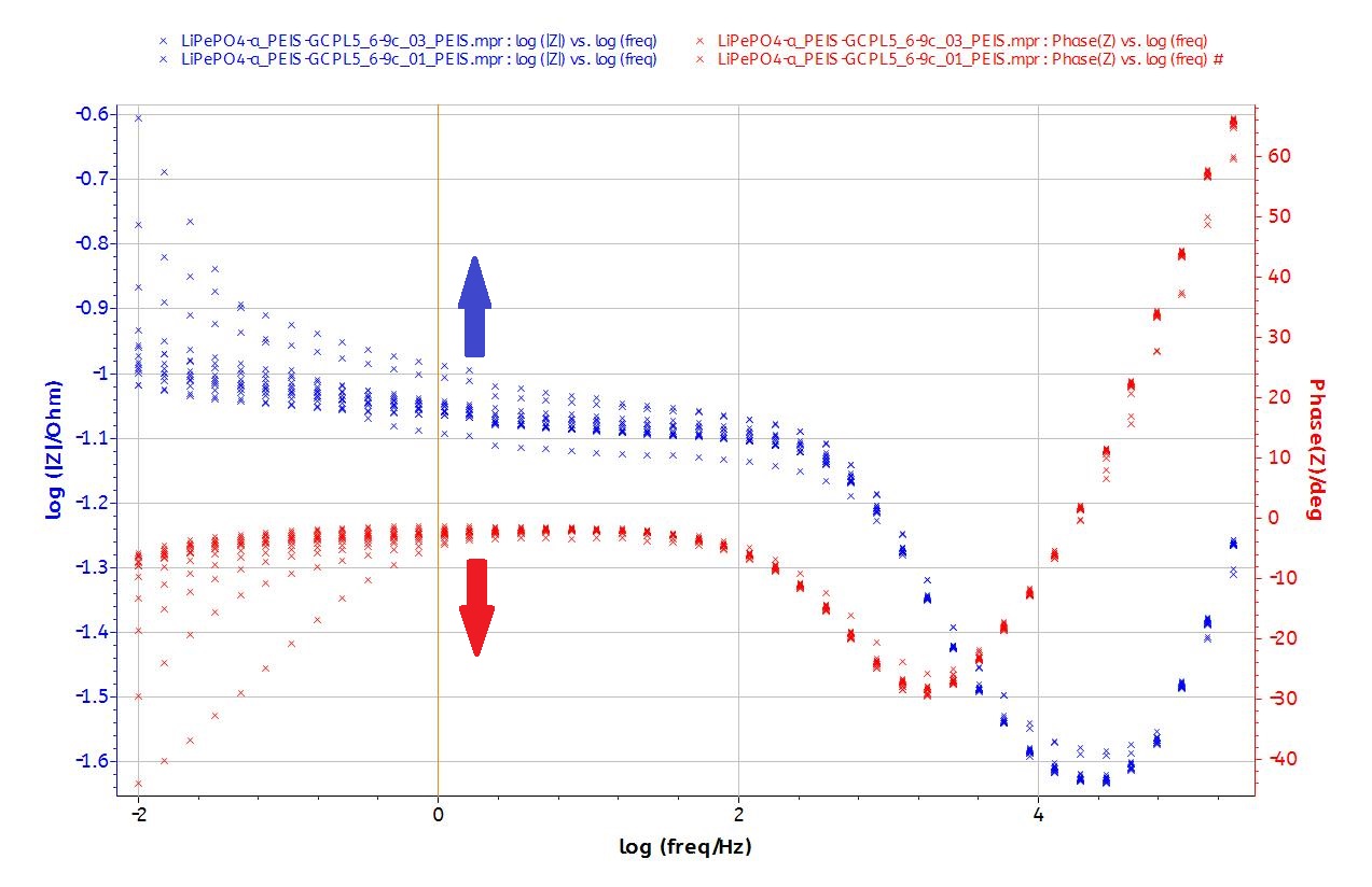 Nyquist and Bode plots of the EIS data.