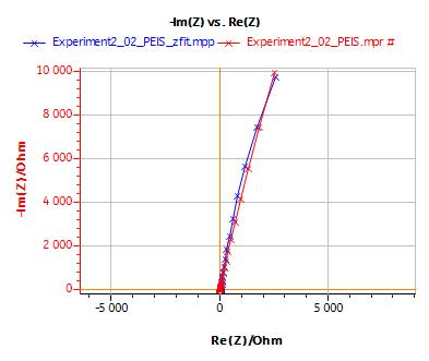 Nyquist diagram of the impedance of an AISI 430 SS steel