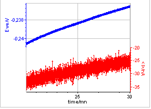 EPN and ECN of AISI 430 in a solution of 0.005 mol L-1 H2SO4 and 0.495 mol L-1 Na2SO4