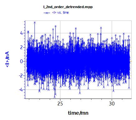 Detrended ECN resulting from 2<sup>nd</sup> order polynomial fit trend removal