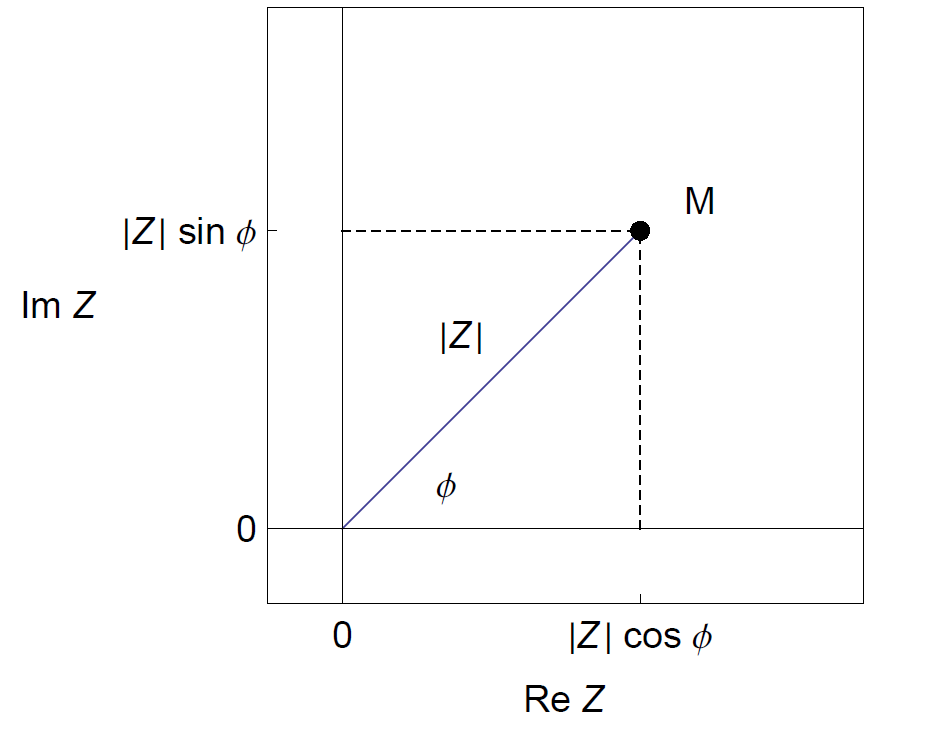 Image of a complex number in the complex plane.