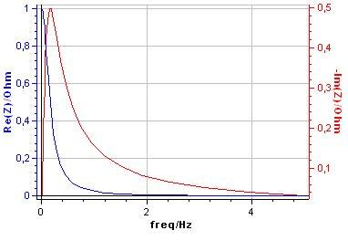 Plots of Re Z vs: f and Im Z vs: f for the RC parallel circuit.