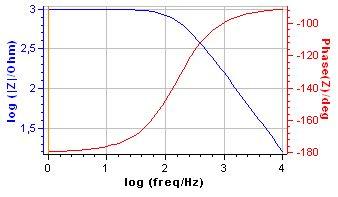 Bode magnitude and phase plots for an RC parallel circuit. R = 103 Ω, C = 106 F.