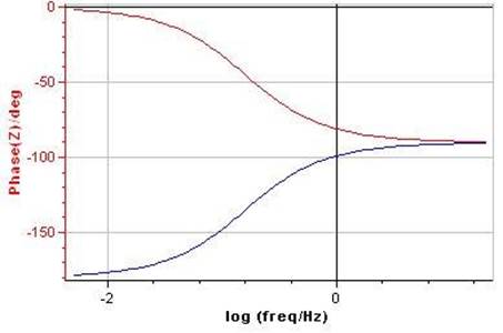 Comparison of the impedance phase for R>0 (red) and R<0 (blue).