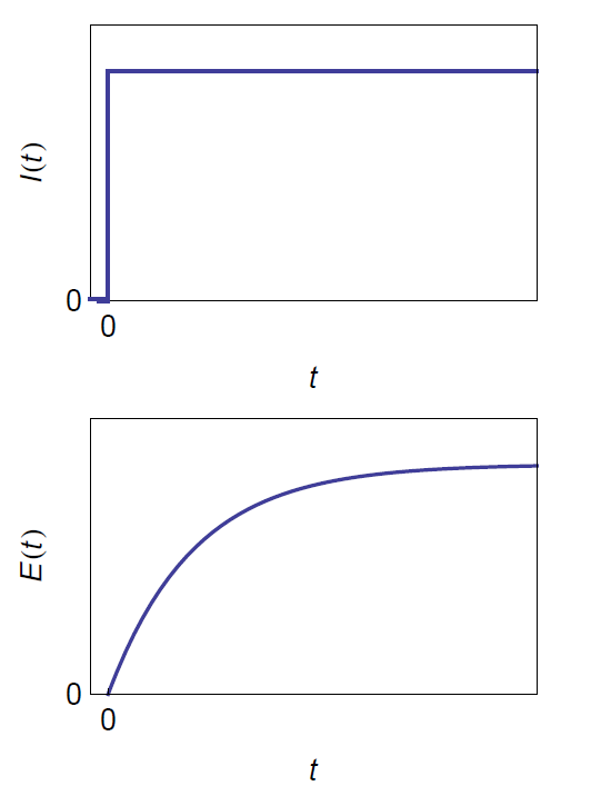 Potential response of the parallel RC circuit to a Heaviside step current using Eq. (11).