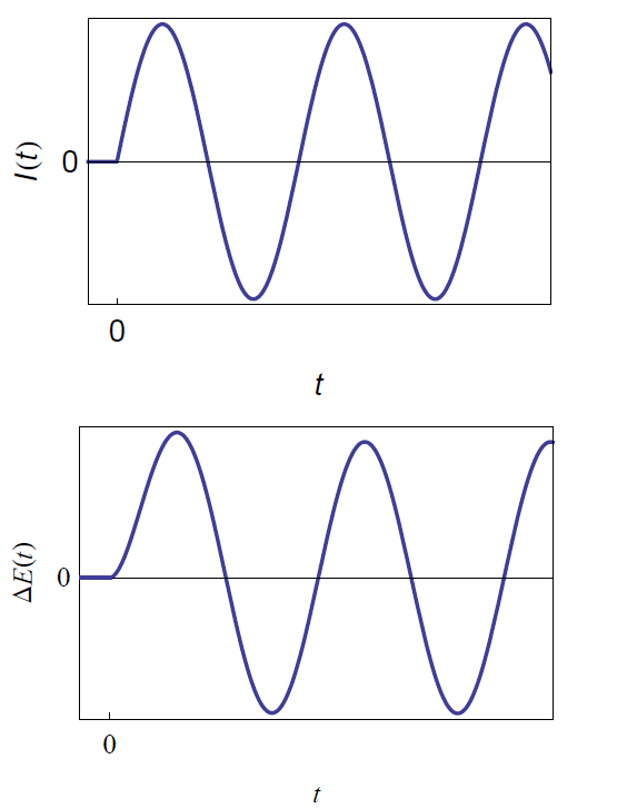 : Potential response of the parallel RC circuit to a sinusoidal current using Eq. (13).