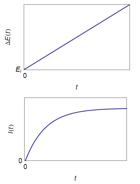 Current response of the series RC circuit to a ramp of potential calculated using Eq. (17).