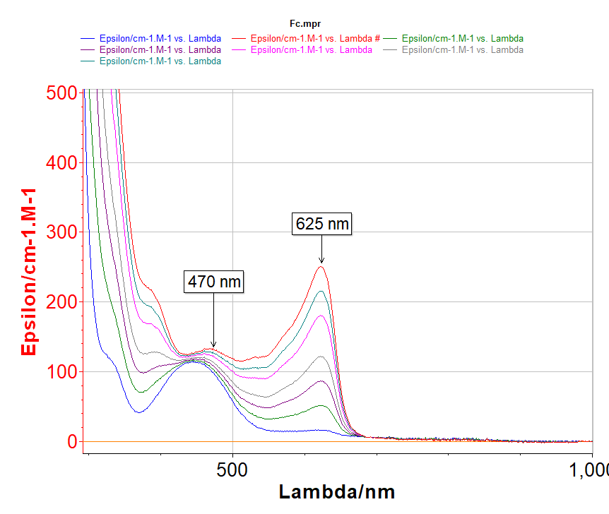 Fig. 5: UV-Vis spectra acquired during the potential sweep of ferrocene in CH2Cl2/TBAPF6 (0.2M) at 5 mV/s. Initial potential: 150 mV. A spectra is measured every 50 mV.