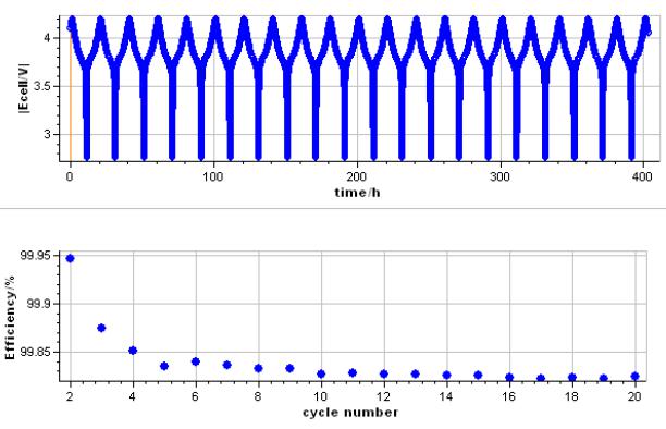 Potential vs. time during cycling and CE vs. cycle number for a mixed Li-ion battery (LCO-LMO type).