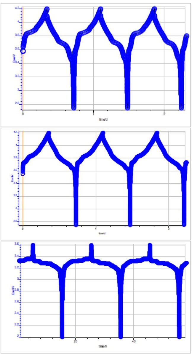 Potential vs. time during the charge and discharge at C/10 for: top: a NMC battery, middle: LCO battery and bottom: LFP battery.