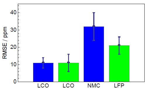 Comparison of RMSE values yielded on different batteries technologies with Bio-Logic instruments: VMP3, BCS-815