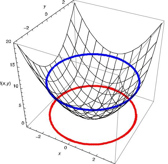 3D graph of a two-variable function, level curve (blue curve) and projection in the x, y plan (red curve).