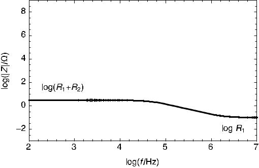 Modulus Bode diagram of the impedance for the R1+R2 /C2 circuit. R1 = 0.1 Ω, R2 = 3 Ω and C2 = 10- 6 F.