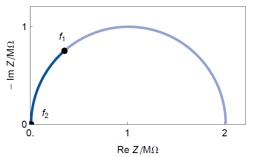 Nyquist diagram of the R1+R2/C2 circuit. R1= R1 = 104 Ω, R2 = 0.2.107 Ω and C2 = 5.10-10 F.