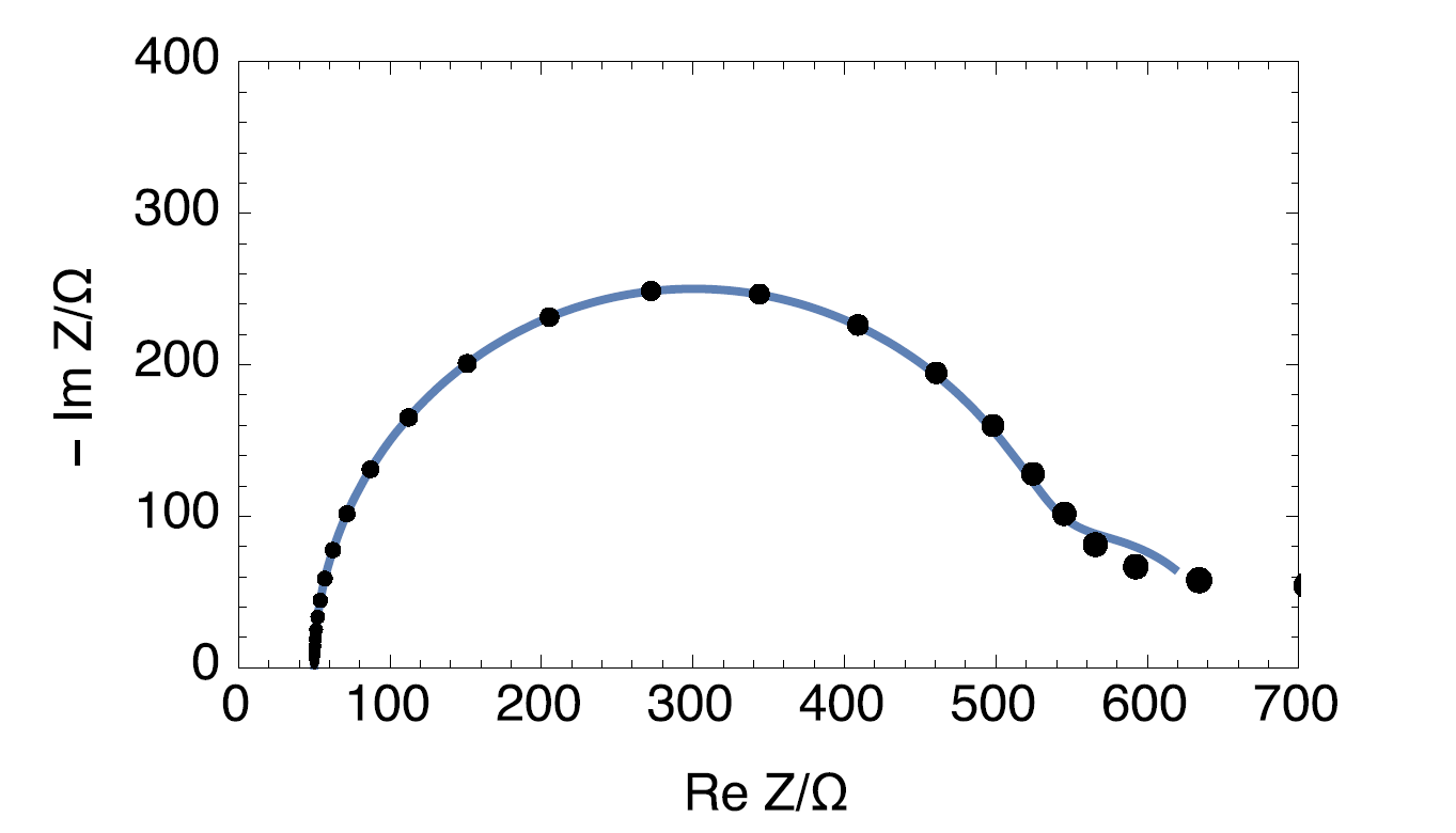 Nyquist impedance diagram of the time-variant circuit R1+R2(t)/C2 (•) and Nyquist impedance diagram of the time-invariant circuit R1+C2/(R2+C3/R3)