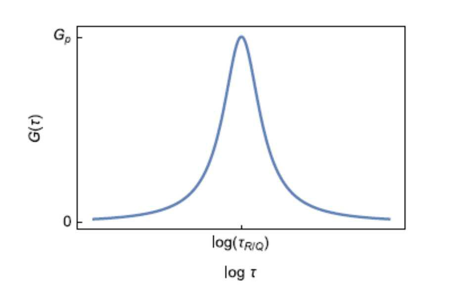 Theoretical DRT of an R/Q circuit