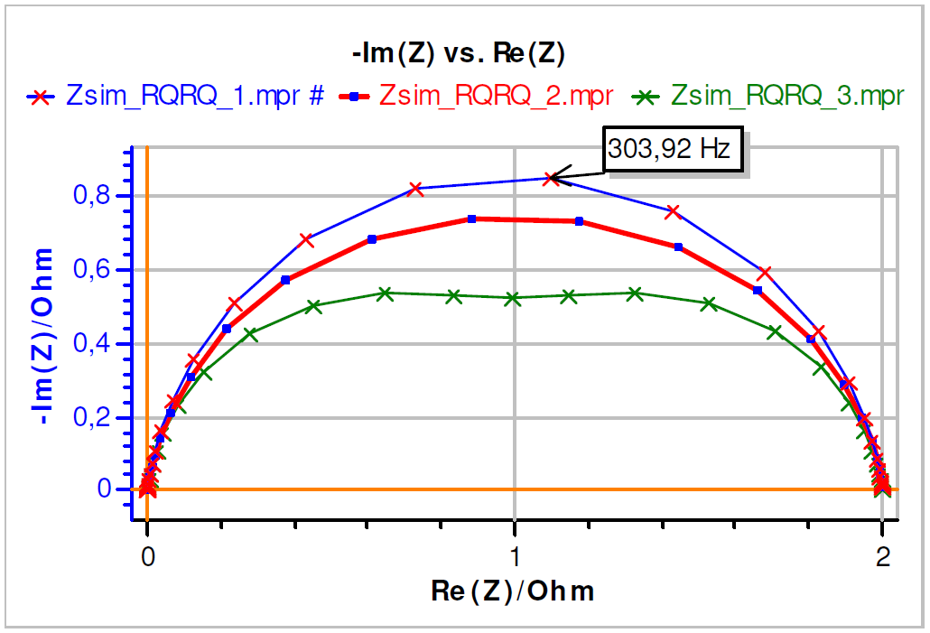 Simulated impedance graph of the three circuits shown in Tab. I.