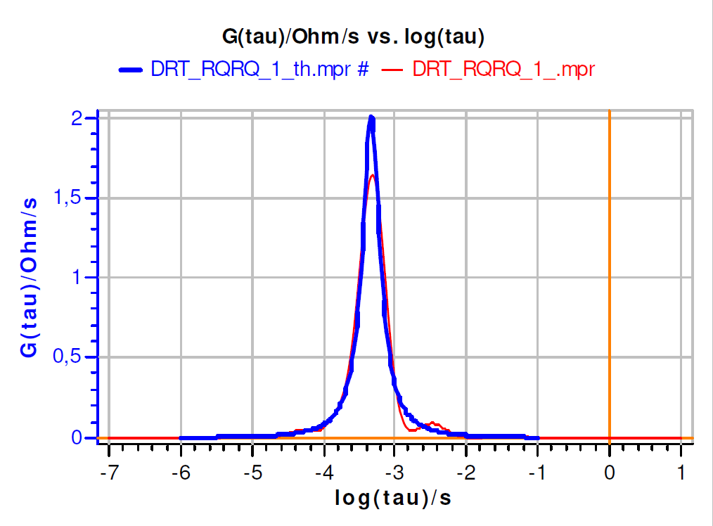 Theoretical (thick blue line) and numerical (thin red line) DRT for a) Circuit 1, b) Circuit 2, c) Circuit 3 in Tab. I.