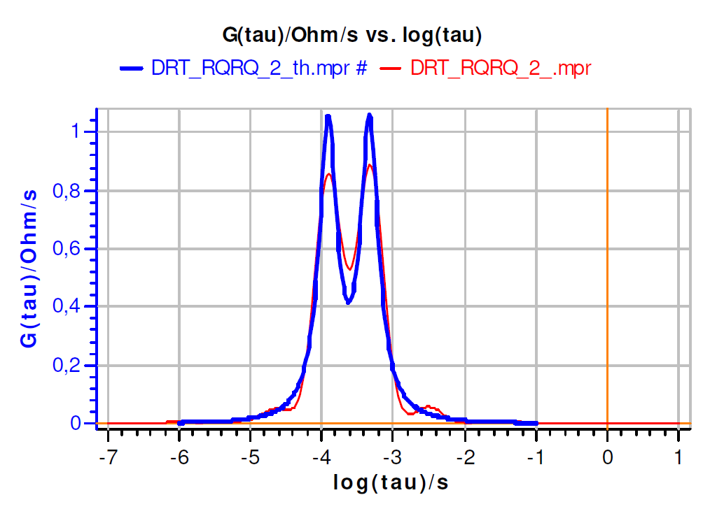 Theoretical (thick blue line) and numerical (thin red line) DRT for a) Circuit 1, b) Circuit 2, c) Circuit 3 in Tab. I.