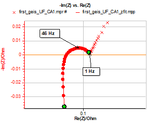 Impedance graph and fit from 10 kHz to 1 Hz. 