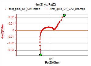 Impedance graph and fit from 10 kHz to 1 Hz. 