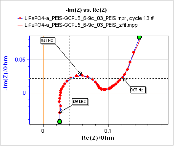 Impedance graph and fit from 200 kHz to 10 mHz.