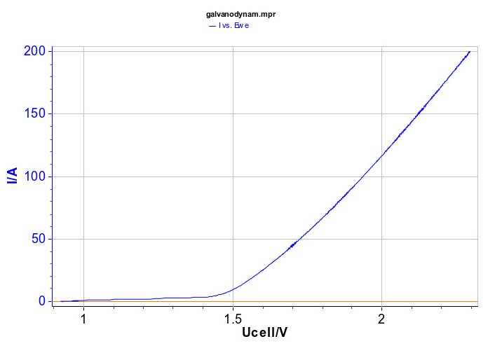 Resulting polarization curve in Galvanodynamic mode at 1 A/s. 