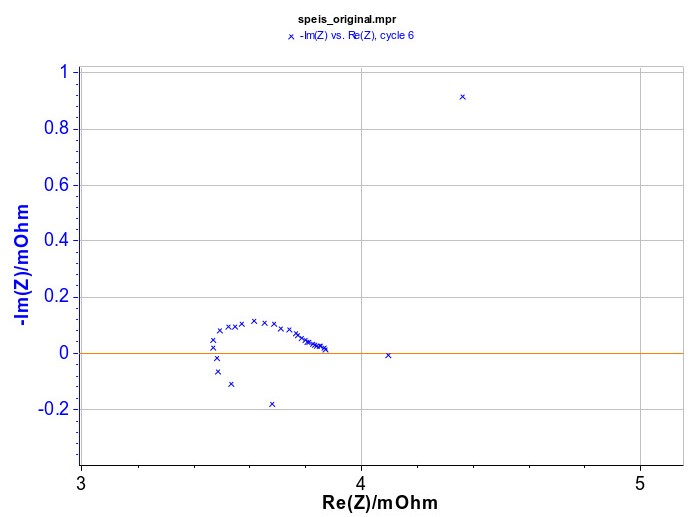 SPEIS data. Cycle 6 at 1.90 V. 