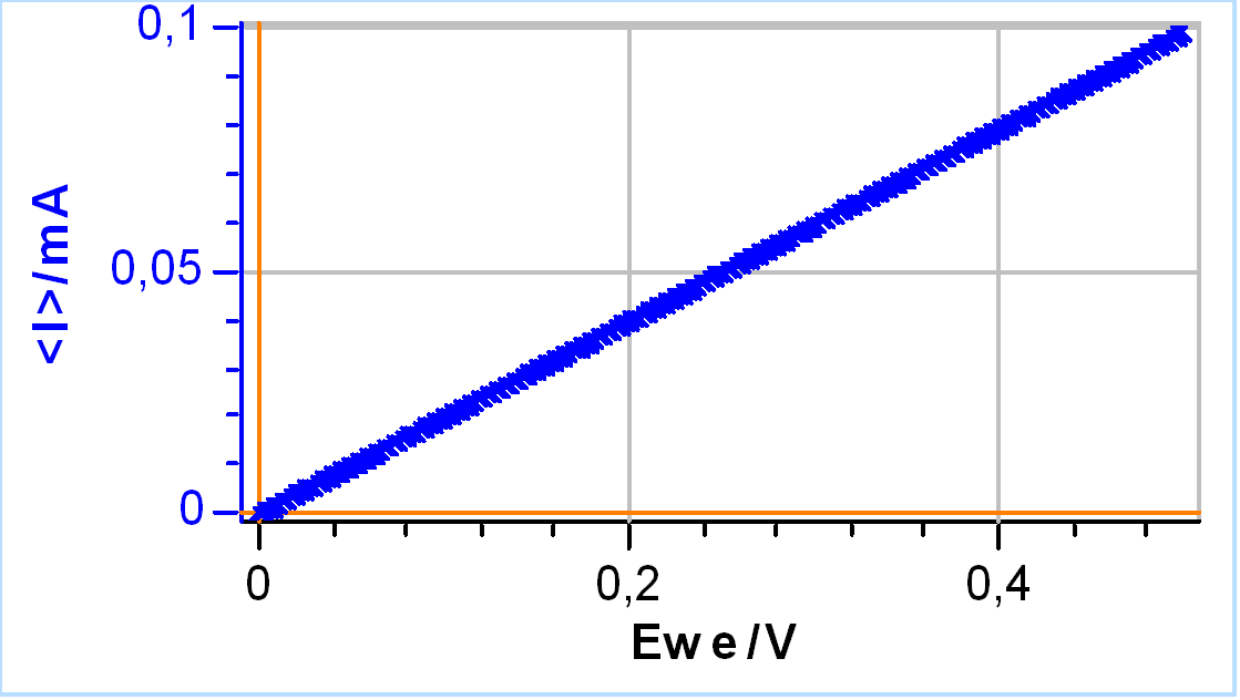 Figure 1: Steady-state response of Test Box-3 #1. Scan rate: 20 mV/s.