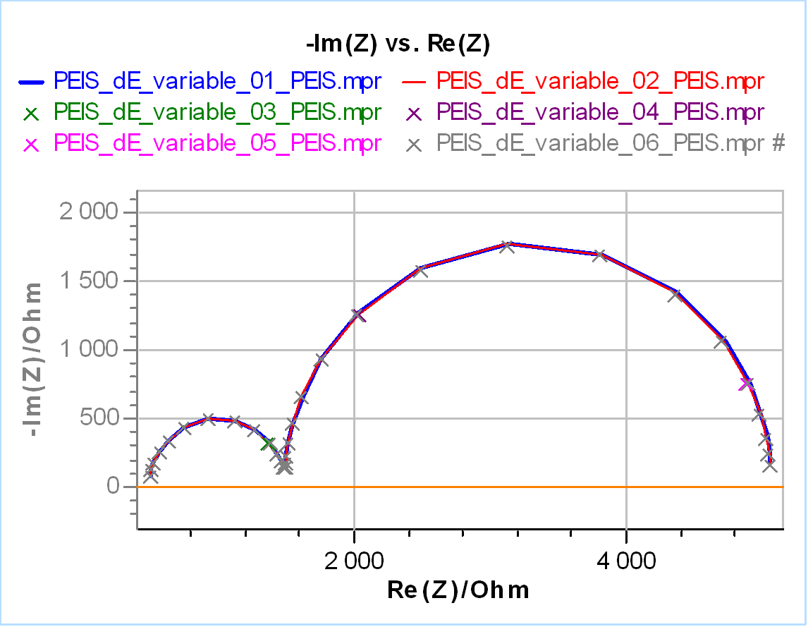 Figure 2: Nyquist diagrams of EIS measurements performed on Test Box-3 #1 using increasing amplitudes: 2, 5, 10, 13, 15, 20 mV. Frequency range: 100 kHz – 1 Hz.