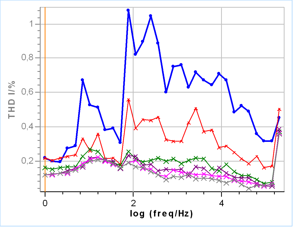 Figure 3: THD of the current during EIS measurements performed on Test Box-3 #1 using increasing amplitu-des: 2, 5, 10, 13, 15, 20 mV. Frequency range: 100 kHz – 1 Hz.