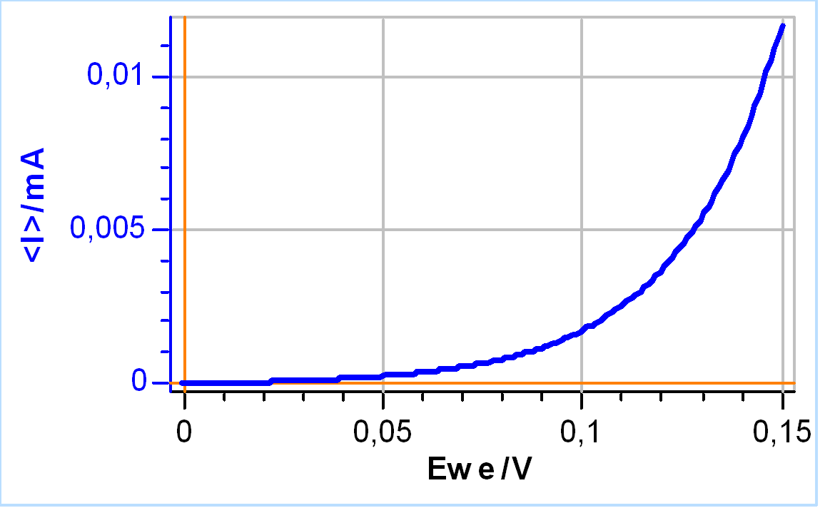 Steady-state response of Test Box-3 #2. Scan rate: 20 mV/s.